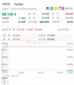 股價(jià)搶跑業(yè)績，推特盤前漲超3% 數(shù)字內(nèi)容制作服務(wù)潛力凸顯